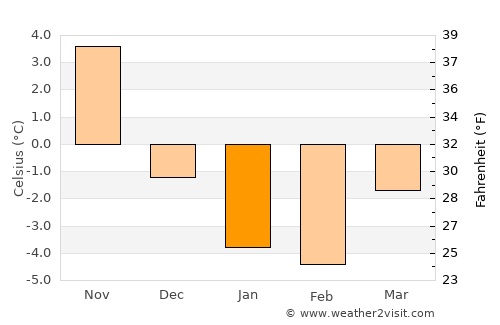 Bay Roberts average temperature in January
