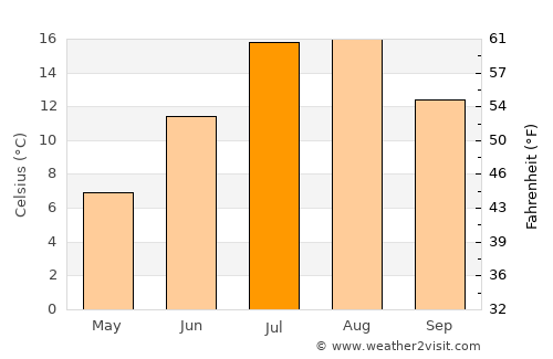 Bay Roberts average temperature in July