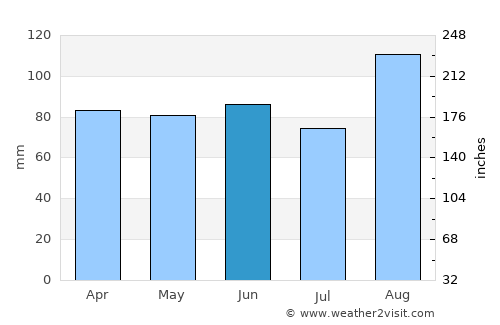 Bay Roberts average rain in June