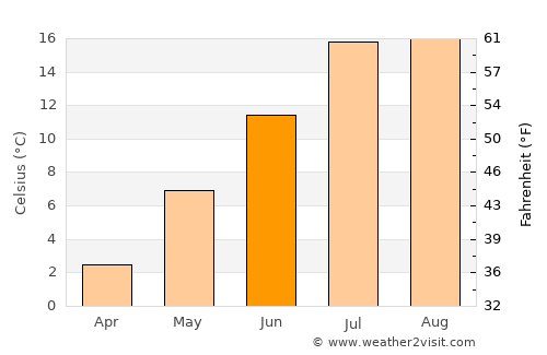 Bay Roberts average temperature in June