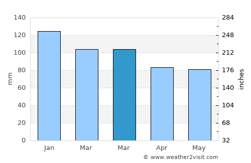 Bay Roberts average rain in March