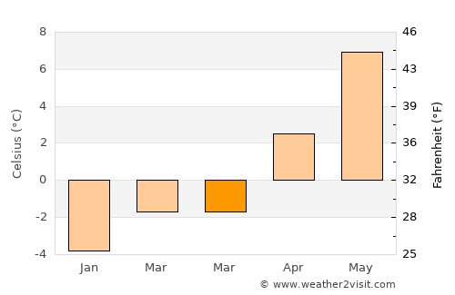 Bay Roberts average temperature in March