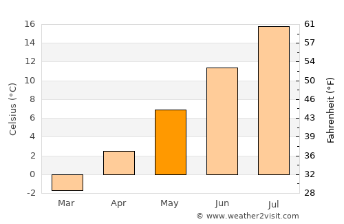 Bay Roberts average temperature in May