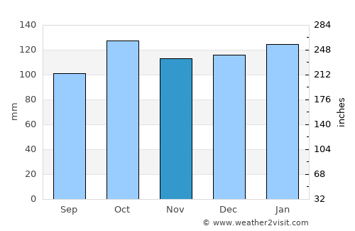 Bay Roberts average rain in November