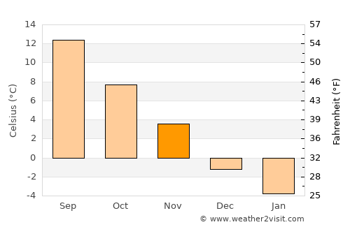 Bay Roberts average temperature in November