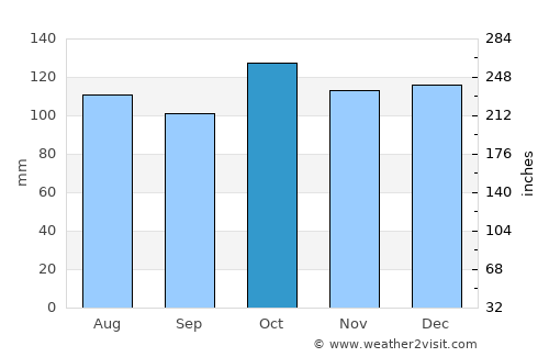 Bay Roberts average rain in October