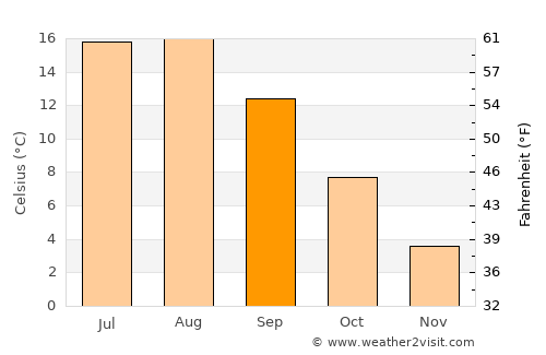 Bay Roberts average temperature in September