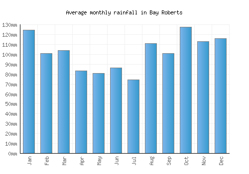 Bay Roberts monthly rainfall chart (mm)
