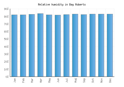 Bay Roberts relative humidity averages