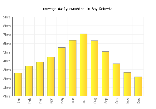 Bay Roberts average daily sunshine chart