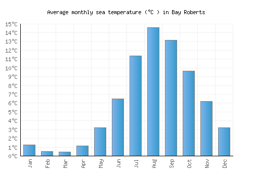 Bay Roberts average sea temperature chart (Celsius)