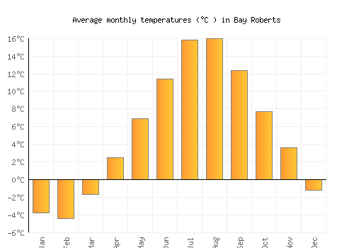Bay Roberts average temperature chart (Celsius)