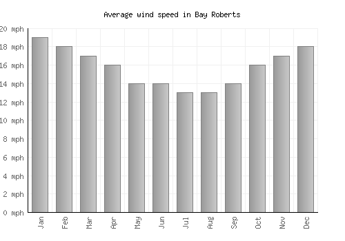 Bay Roberts average winspeed by month (mph)