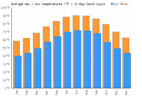 Bay Saint Louis average minimum / maximum temperatures (Fahrenheit)