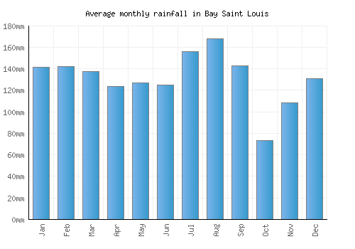 Bay Saint Louis monthly rainfall chart (mm)