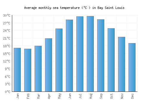 Bay Saint Louis average sea temperature chart (Celsius)
