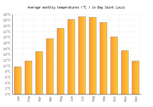 Bay Saint Louis average temperature chart (Celsius)