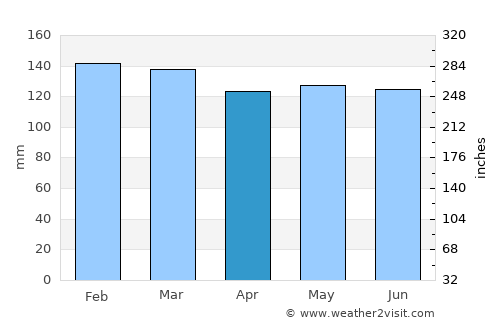 Bay Saint Louis average rain in April