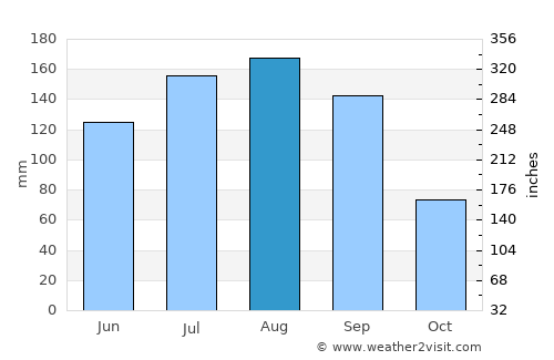 Bay Saint Louis average rain in August