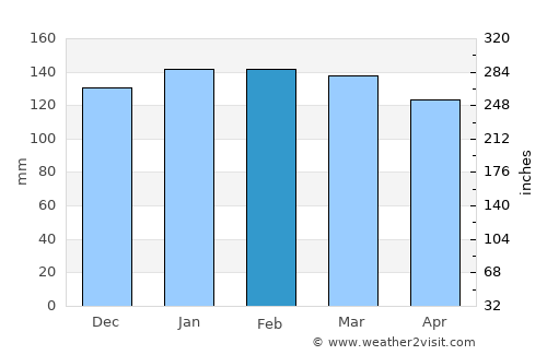 Bay Saint Louis average rain in February