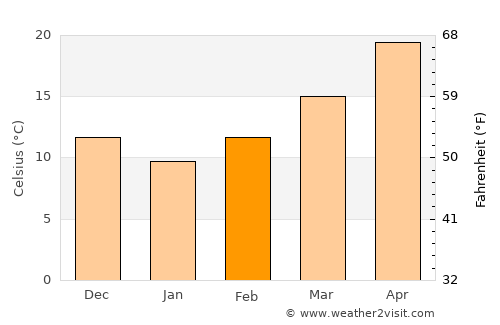 Bay Saint Louis average temperature in February