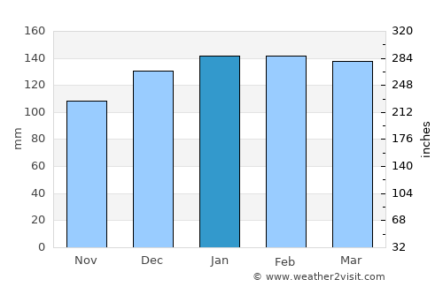 Bay Saint Louis average rain in January