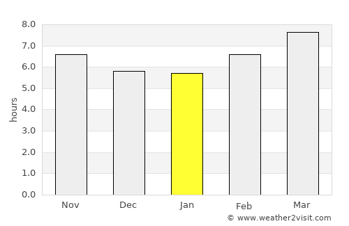Bay Saint Louis average rain in January