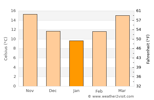 Bay Saint Louis average temperature in January
