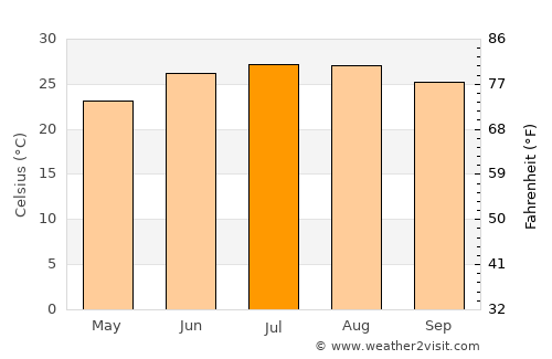 Bay Saint Louis average temperature in July