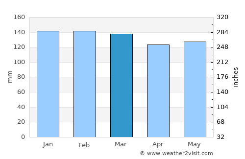 Bay Saint Louis average rain in March