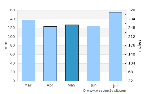Bay Saint Louis average rain in May