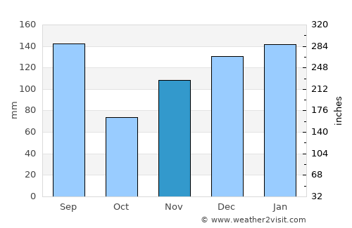 Bay Saint Louis average rain in November