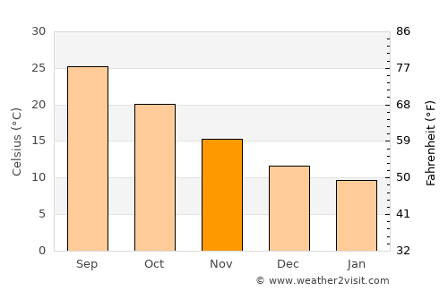 Bay Saint Louis average temperature in November