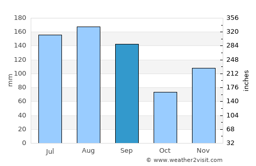 Bay Saint Louis average rain in September