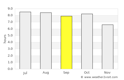 Bay Saint Louis average rain in September