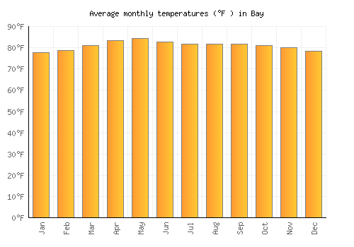 Bay average temperature chart (Fahrenheit)