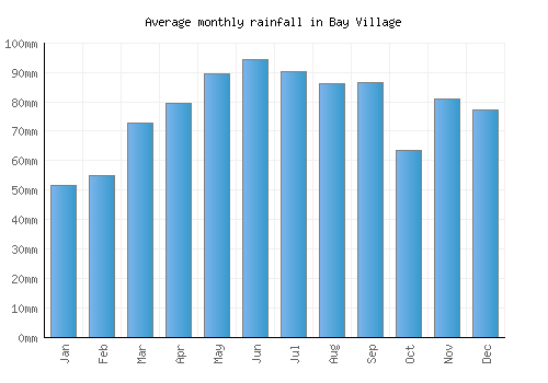 Bay Village monthly rainfall chart (mm)