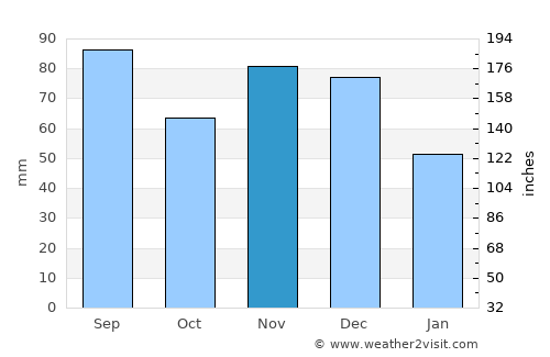 Bay Village average rain in November