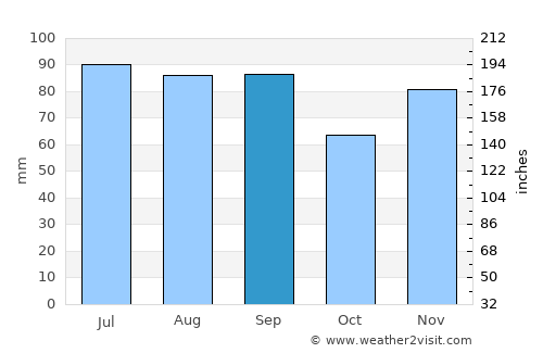 Bay Village average rain in September
