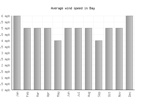 Bay average winspeed by month (mph)