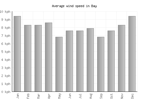 Bay average winspeed by month (km/h)