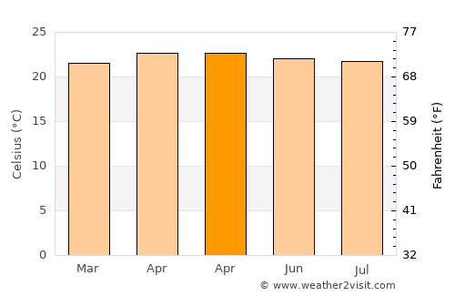 Bayabas average temperature in April