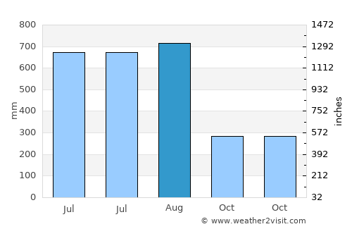 Bayabas average rain in August