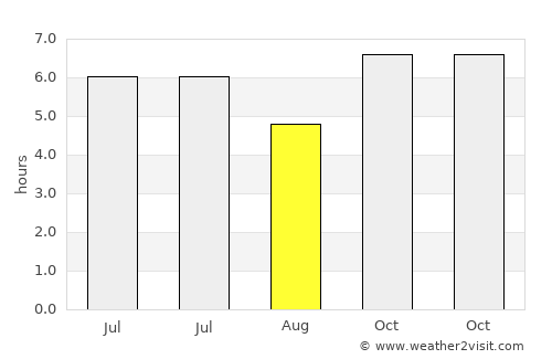 Bayabas average rain in August