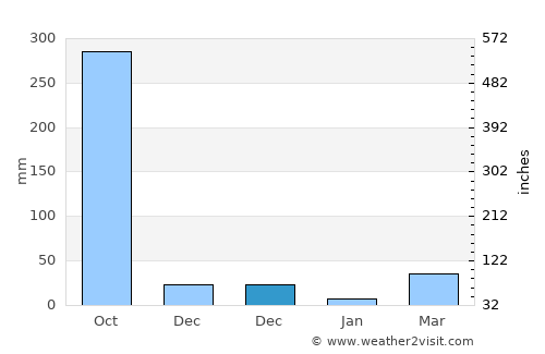 Bayabas average rain in December