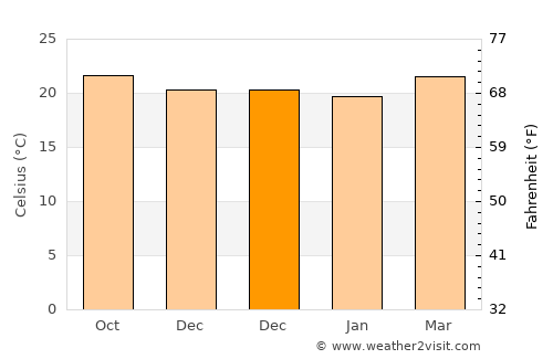 Bayabas average temperature in December