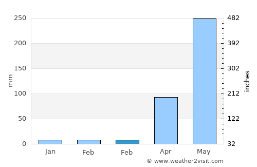 Bayabas average rain in February