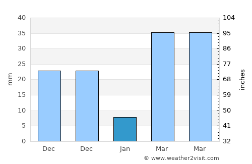 Bayabas average rain in January