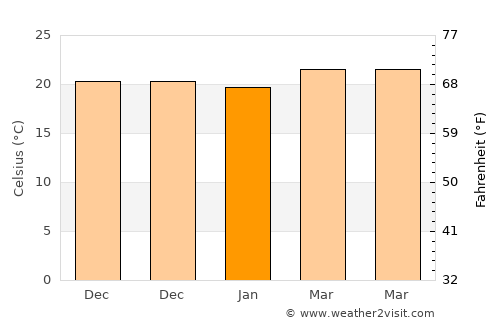 Bayabas average temperature in January