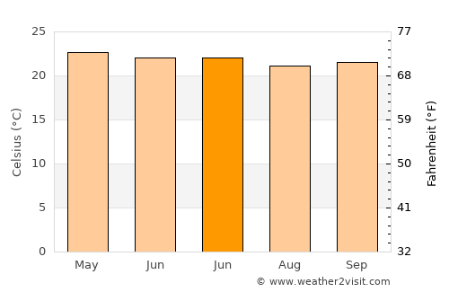 Bayabas average temperature in June